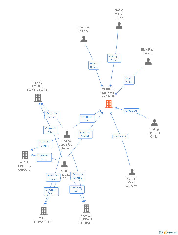 Vinculaciones societarias de MERITOR HOLDINGS SPAIN SA