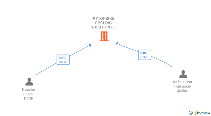 Vinculaciones societarias de MYTOPBIKE CYCLING SOLUTIONS SL