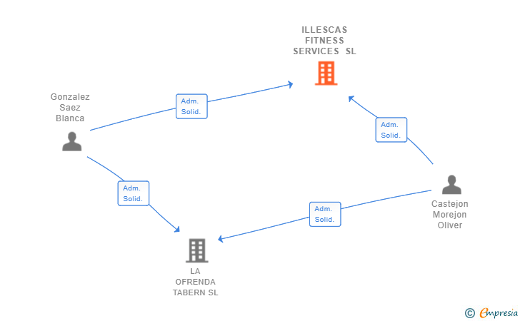 Vinculaciones societarias de ILLESCAS FITNESS SERVICES SL