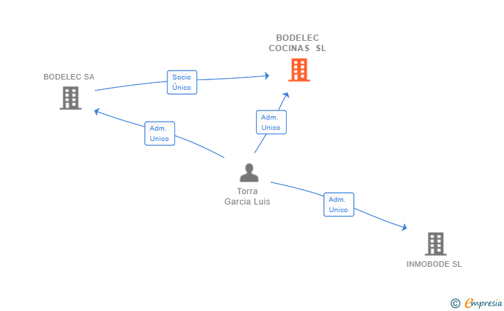 Vinculaciones societarias de BODELEC COCINAS SL