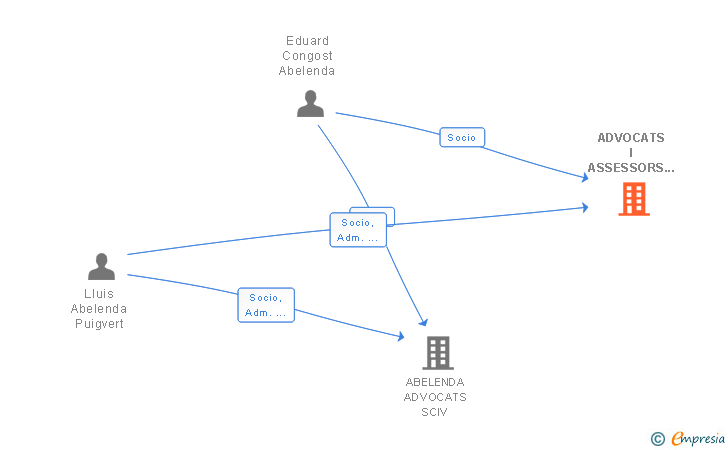 Vinculaciones societarias de ADVOCATS I ASSESSORS JURIDICS ABELENDA ADVOCATS SLP