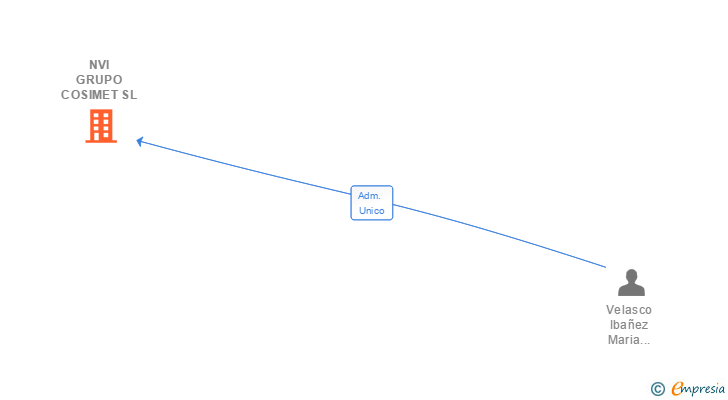 Vinculaciones societarias de NVI GRUPO COSIMET SL