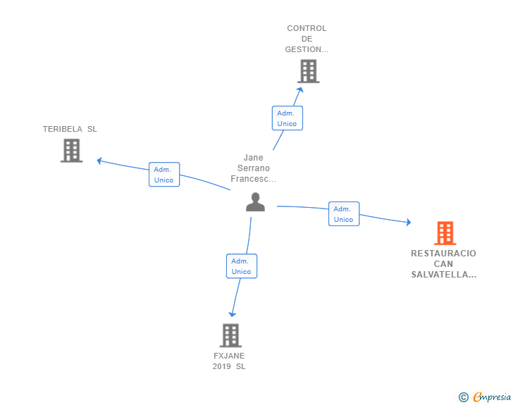 Vinculaciones societarias de RESTAURACIO CAN SALVATELLA SL
