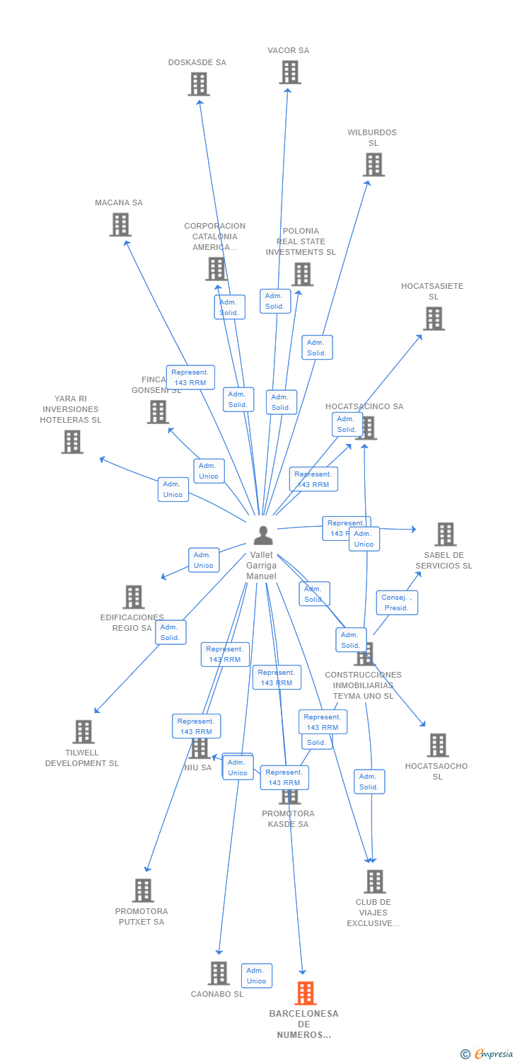 Vinculaciones societarias de BARCELONESA DE NUMEROS I COMPTES 10 SL