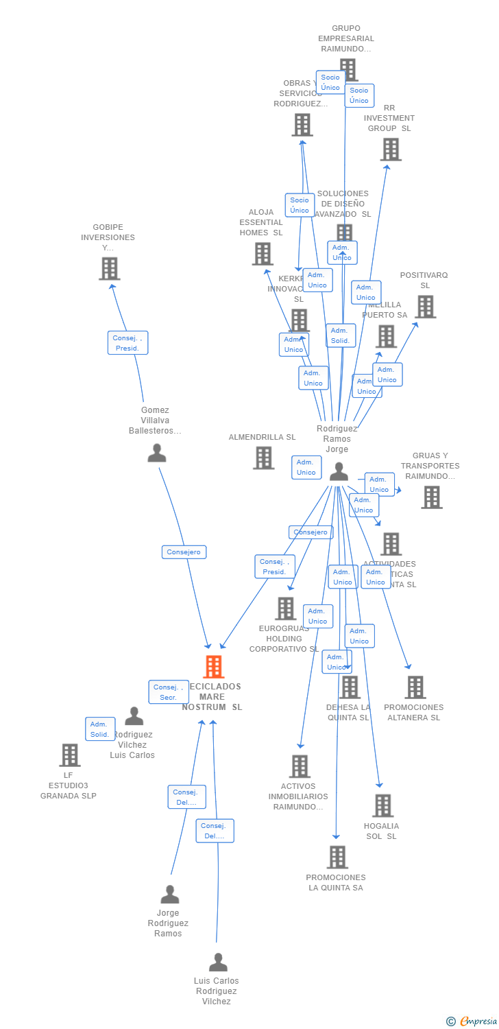 Vinculaciones societarias de RECICLADOS MARE NOSTRUM SL