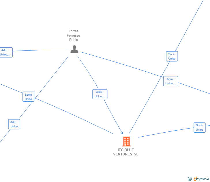 Vinculaciones societarias de ITC BLUE VENTURES SL