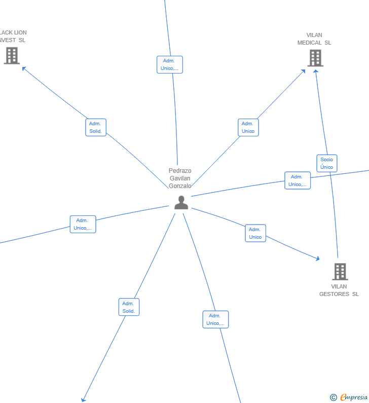 Vinculaciones societarias de BESAIDE VENTURES SL