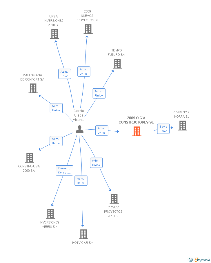 Vinculaciones societarias de 2009 O G V CONSTRUCTORES SL