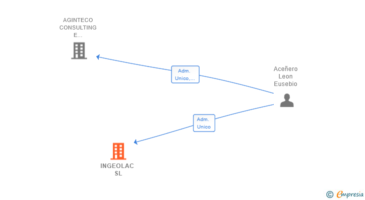 Vinculaciones societarias de INGEOLAC SL