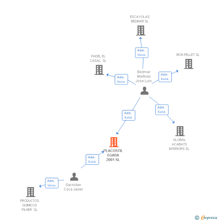 Vinculaciones societarias de PLACOSTIL EGARA 2001 SL