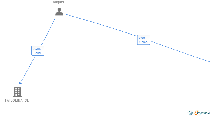 Vinculaciones societarias de CAU DEL DRAC N-3 SL