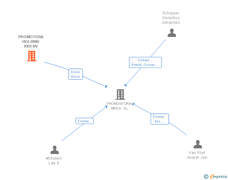 Vinculaciones societarias de PROMOTORA HOLDING XXII BV