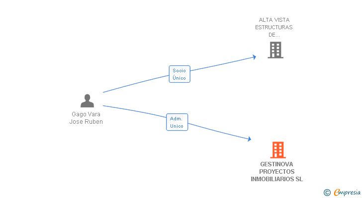 Vinculaciones societarias de GESTINOVA PROYECTOS INMOBILIARIOS SL