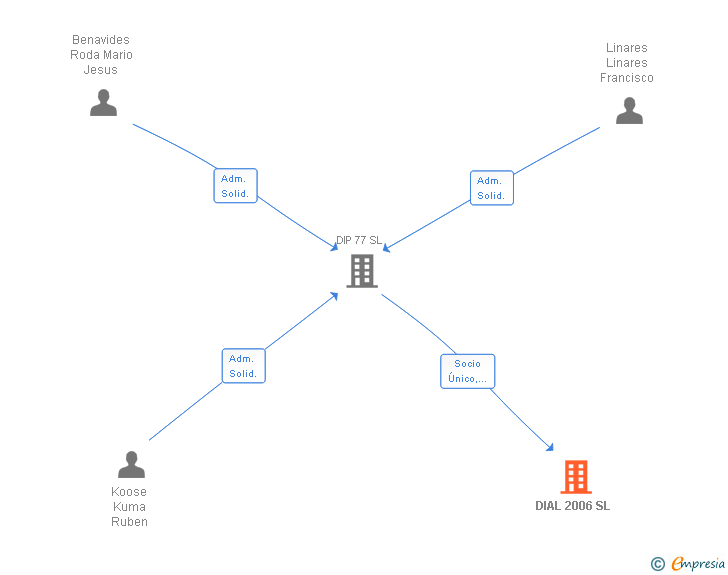 Vinculaciones societarias de DIAL 2006 SL