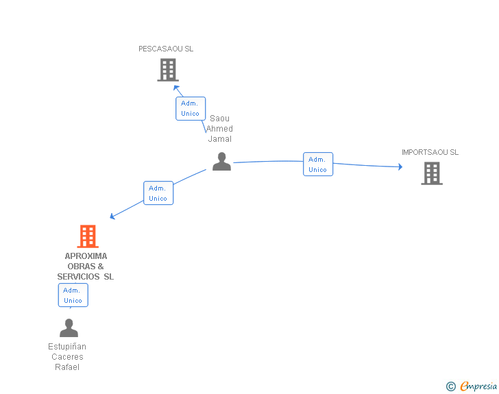 Vinculaciones societarias de APROXIMA OBRAS & SERVICIOS SL