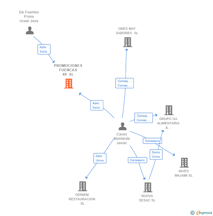 Vinculaciones societarias de PROMOCIONES FUENCAS 40 SL