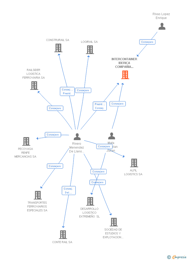 Vinculaciones societarias de INTERCONTAINER IBERICA COMPAÑIA LOGISTICA INTERMODAL SA