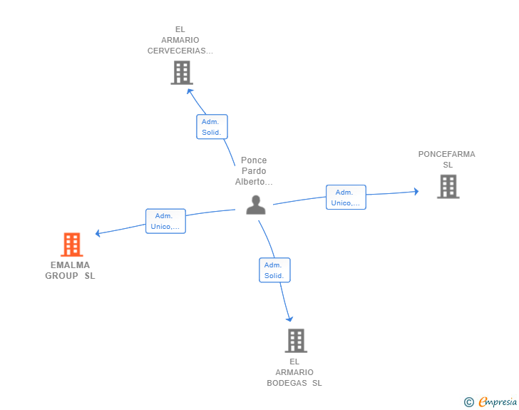 Vinculaciones societarias de EMALMA GROUP SL