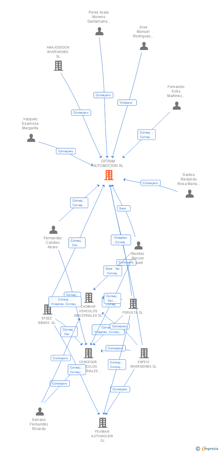 Vinculaciones societarias de DITRAM AUTOMOCION SL