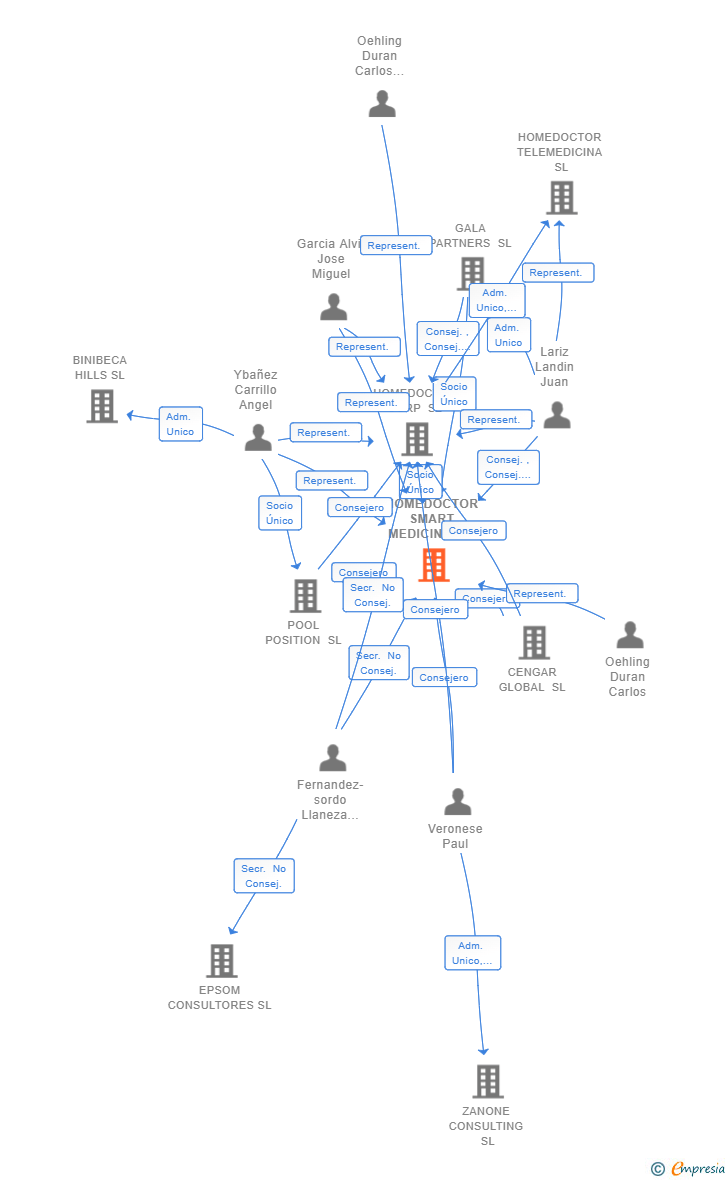 Vinculaciones societarias de HOMEDOCTOR SMART MEDICINE SL