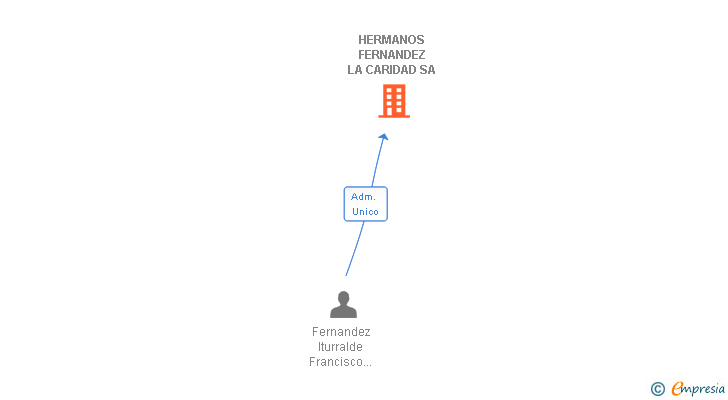 Vinculaciones societarias de HERMANOS FERNANDEZ LA CARIDAD SA