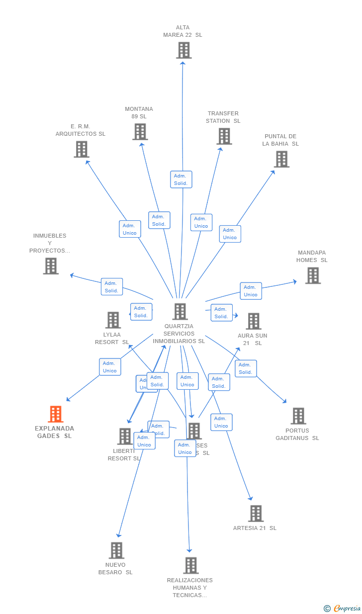 Vinculaciones societarias de EXPLANADA GADES SL