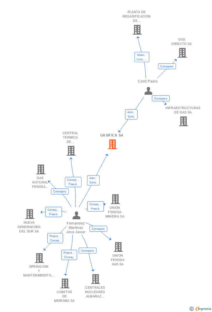 Vinculaciones societarias de GASIFICA SA