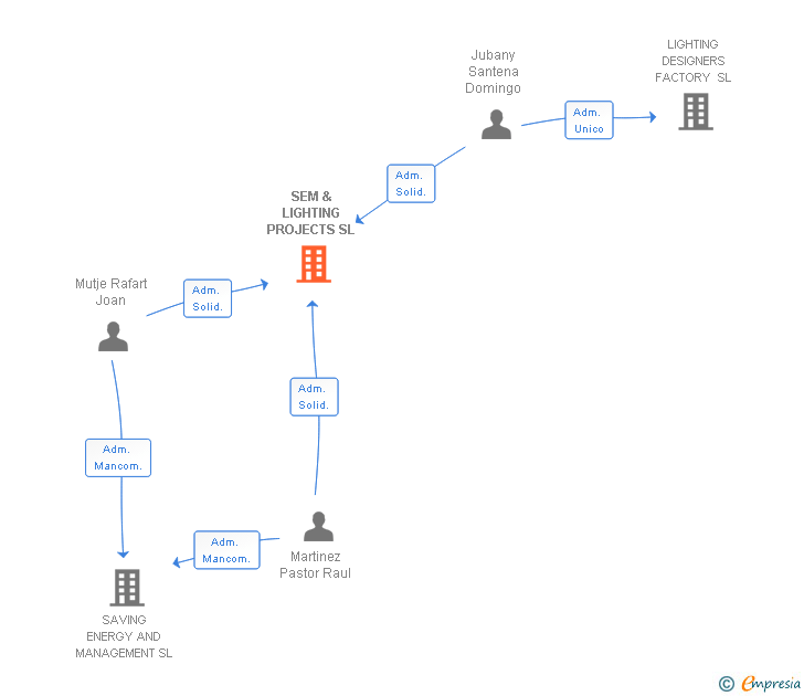 Vinculaciones societarias de SEM & LIGHTING PROJECTS SL