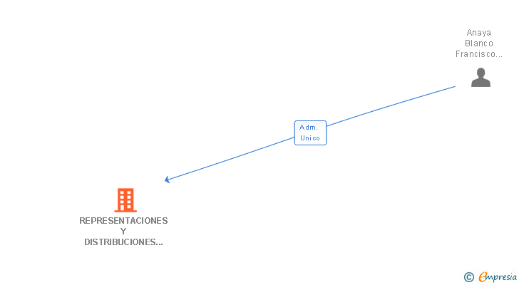Vinculaciones societarias de REPRESENTACIONES Y DISTRIBUCIONES PARA EL ALUMINIO SL