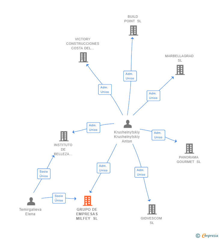 Vinculaciones societarias de GRUPO DE EMPRESAS MILFEY SL