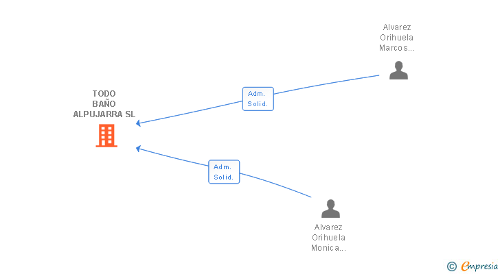 Vinculaciones societarias de TODO BAÑO ALPUJARRA SL