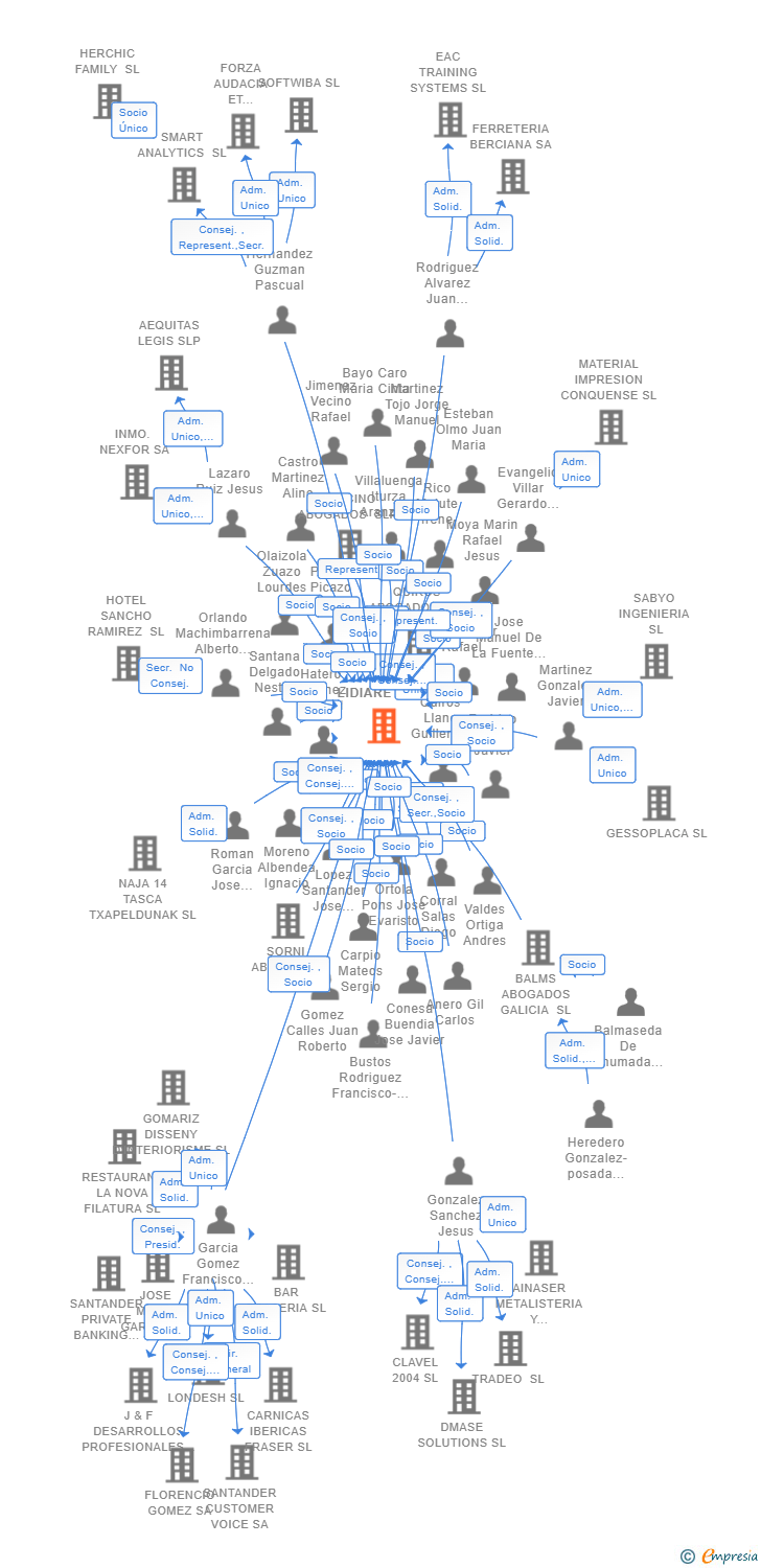 Vinculaciones societarias de LIDIARE SLP