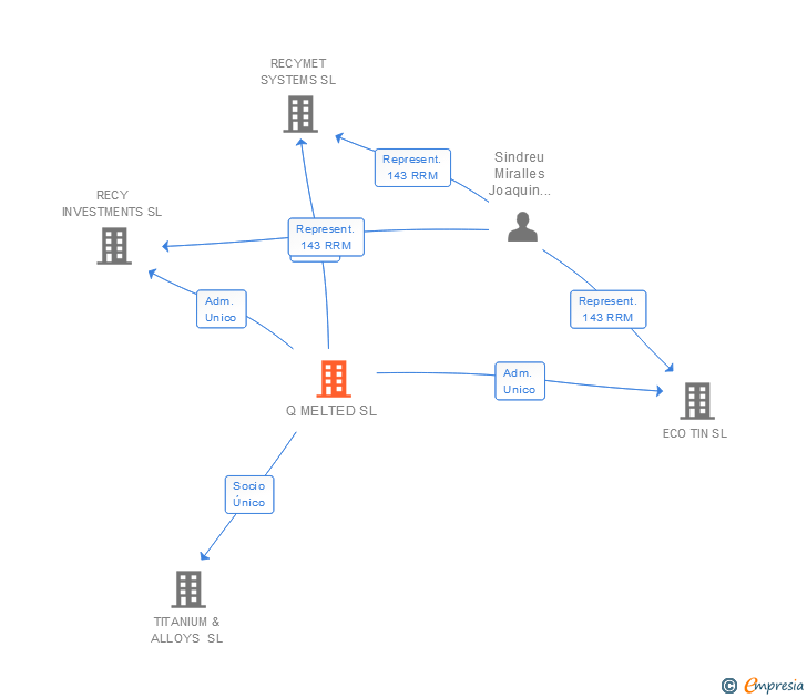 Vinculaciones societarias de Q MELTED SL
