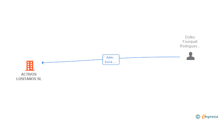Vinculaciones societarias de ACTIVOS LUSITANOS SL