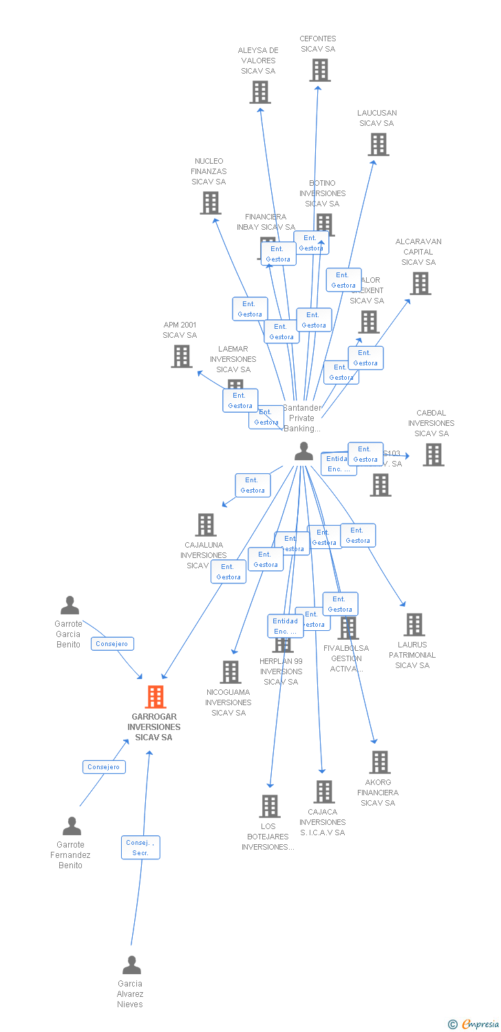 Vinculaciones societarias de GARROGAR INVERSIONES SICAV SA