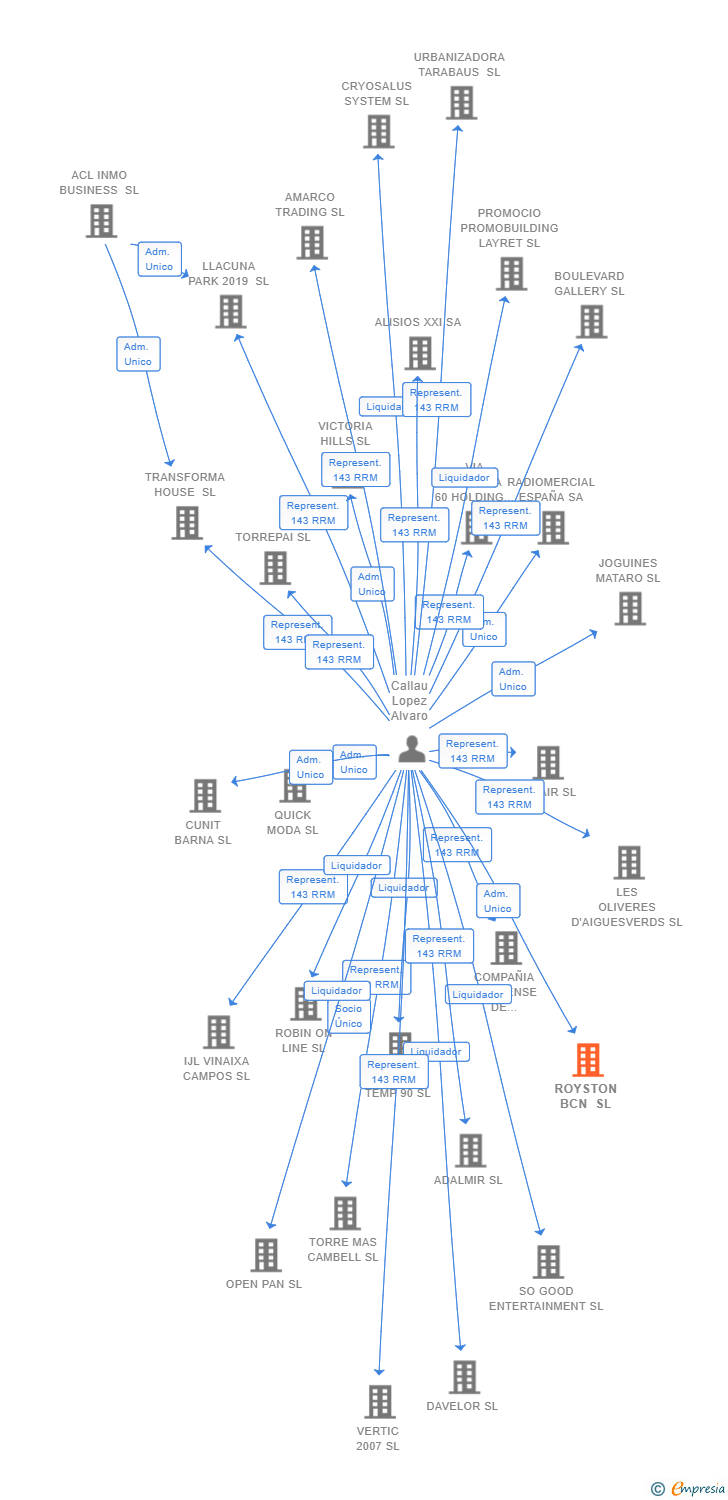 Vinculaciones societarias de ROYSTON BCN SL