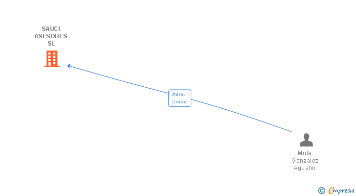 Vinculaciones societarias de SAUCI ASESORES SL