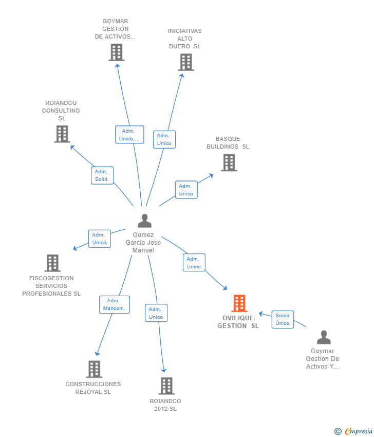 Vinculaciones societarias de OVILIQUE GESTION SL