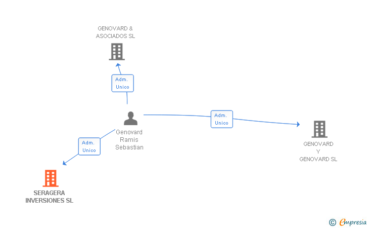 Vinculaciones societarias de SERAGERA INVERSIONES SL