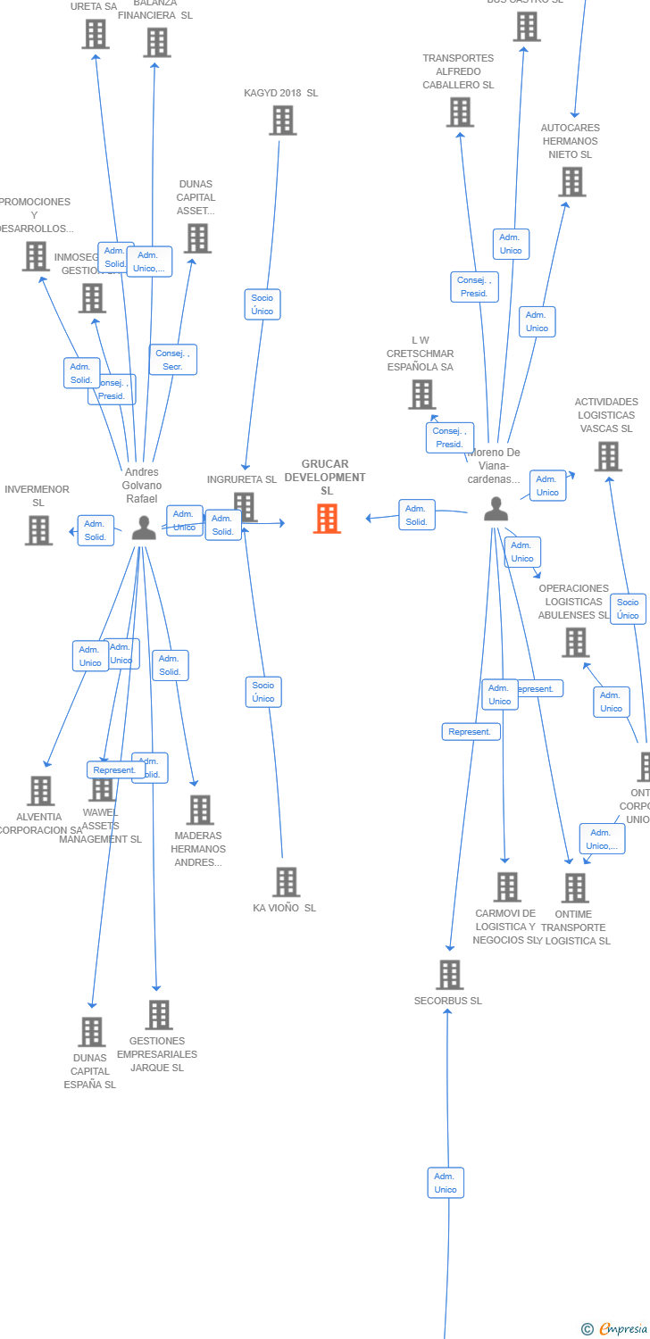 Vinculaciones societarias de GRUCAR DEVELOPMENT SL