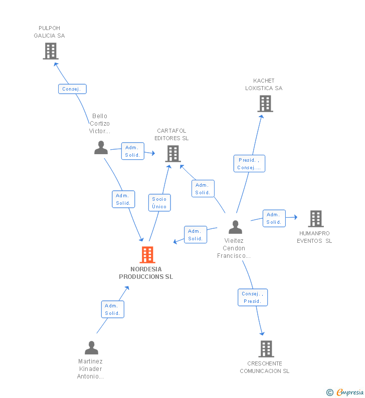 Vinculaciones societarias de NORDESIA PRODUCCIONS SL