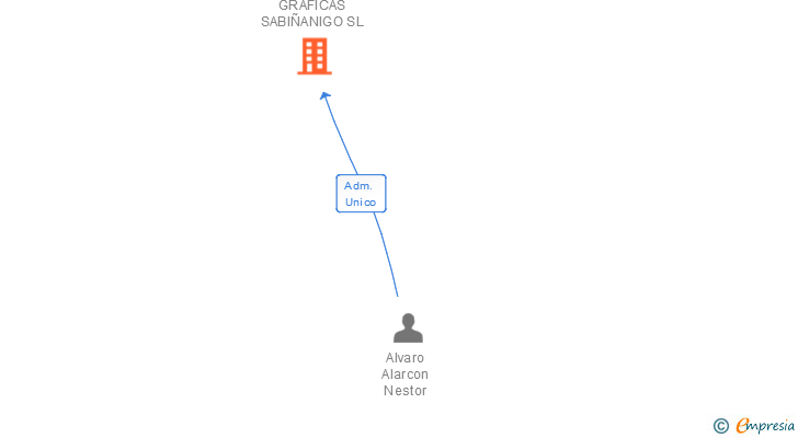 Vinculaciones societarias de GRAFICAS SABIÑANIGO SL
