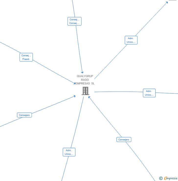 Vinculaciones societarias de LA CASA DEL CAMARERO QUALYGRUP SL