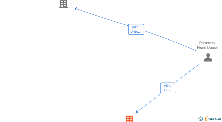 Vinculaciones societarias de ARTE Y ESPACIOS DANIPAR SL