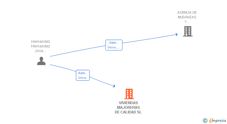 Vinculaciones societarias de VIVIENDAS MAJORERAS DE CALIDAD SL