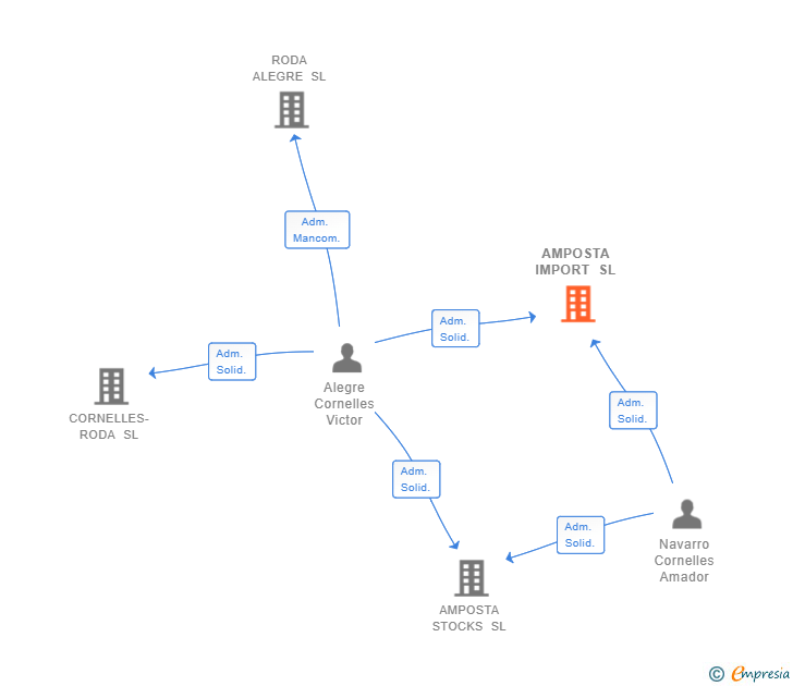 Vinculaciones societarias de AMPOSTA IMPORT SL