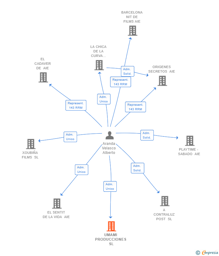 Vinculaciones societarias de UMAMI PRODUCCIONES SL
