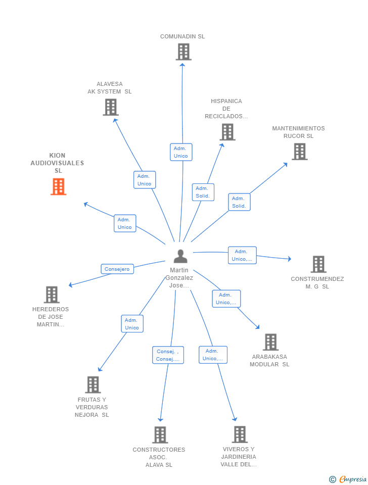 Vinculaciones societarias de KION AUDIOVISUALES SL