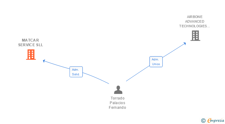 Vinculaciones societarias de MATCAR SERVICE SLL