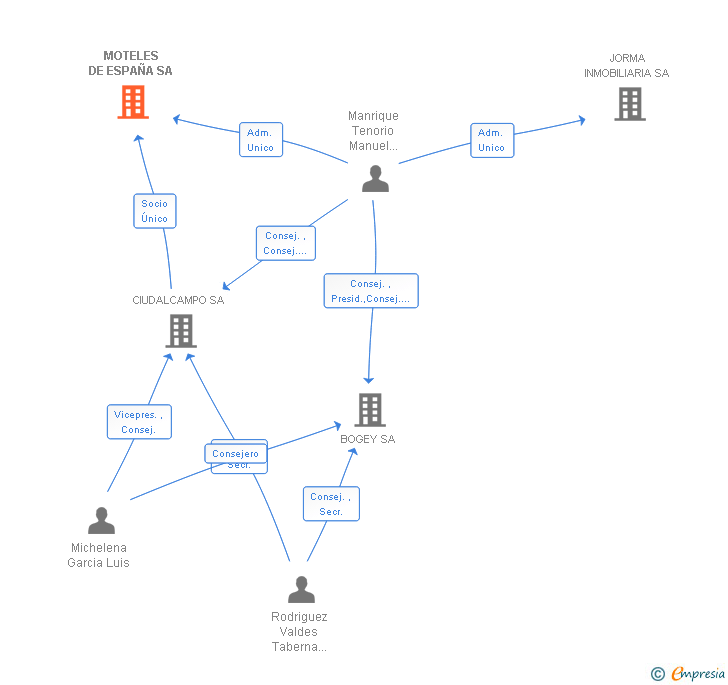 Vinculaciones societarias de MOTELES DE ESPAÑA SA